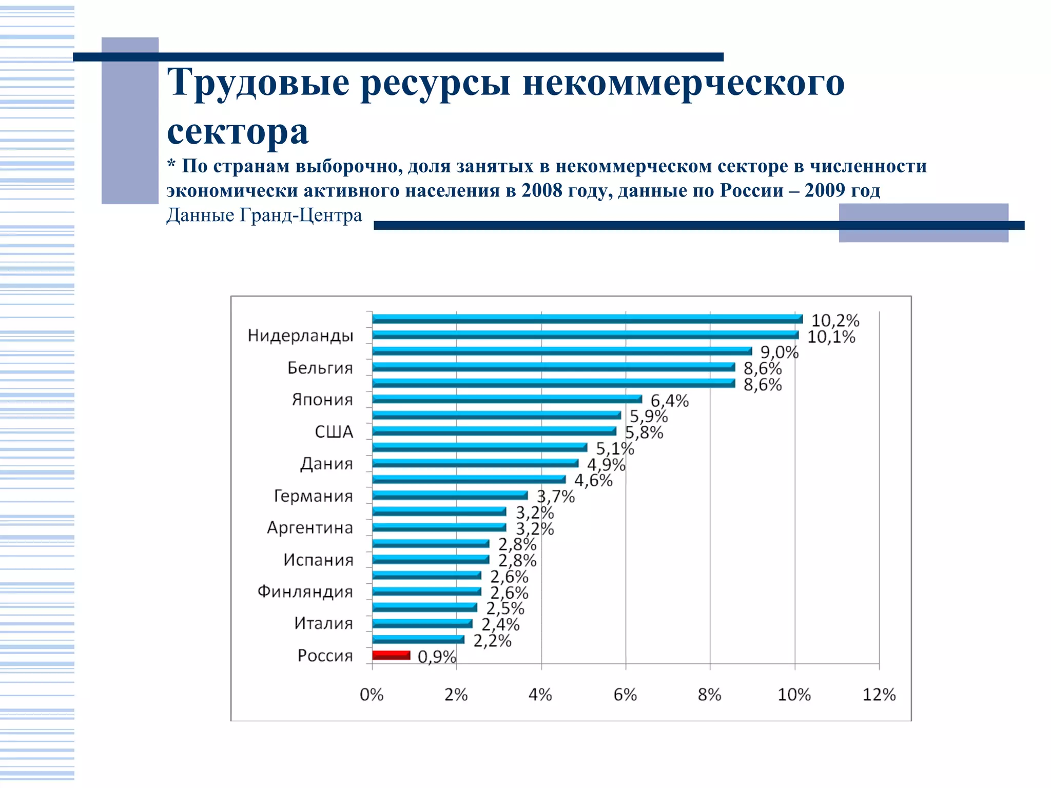 Трудовые ресурсы некоммерческого
сектора
* По странам выборочно, доля занятых в некоммерческом секторе в численности
экономически активного населения в 2008 году, данные по России – 2009 год
Данные Гранд-Центра
 