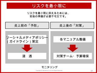 リスクを最小限に
      リスクを最小限に抑えるためには、
       前後の準備が必要不可欠です。


  炎上前の「予防」                                            炎上後の「対策」


ソーシャルメディアポリシー
                                                       各マニュアル整備
（ガイドライン）策定



    浸　透                                          対策チーム・予算確保


                    モニタリング
          Copyright (C) MindFree Co.Ltd. All Rights Reserved.     25
 