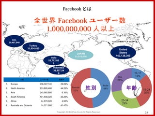 Facebook とは

                              全世界 Facebook ユーザー数
                                1,000,000,000 人以上
        U.K.
        U.K.
                                                                                                           Facebook 発表デー タ 2012 年 10
     39,497,940
     39,497,940                                                                                            月
                        Turkey
                       31,654,680                                                                               United
                                                                            JAPAN                               States
                                                                          14,019,000                          163,138,360
                                             India
                                           53,712,66
                                               0
                                                  Indonesia
                                                  39,857,54
                                                      0

                  大陸                ユーザー数             浸透率

1.    Europe                        236,307,140          29.09%
2.    North America                 233,895,480          44.25%                       性別                                 年齢
3.    Asia                          245,985,880           6.36%
4.    South America                 131,930,320          33.26%
5.    Africa                         44,979,920           4.82%
6.    Australia and Oceania          14,371,900          41.47%


                                                     Copyright (C) MindFree Co.Ltd. All Rights Reserved.                               29
 