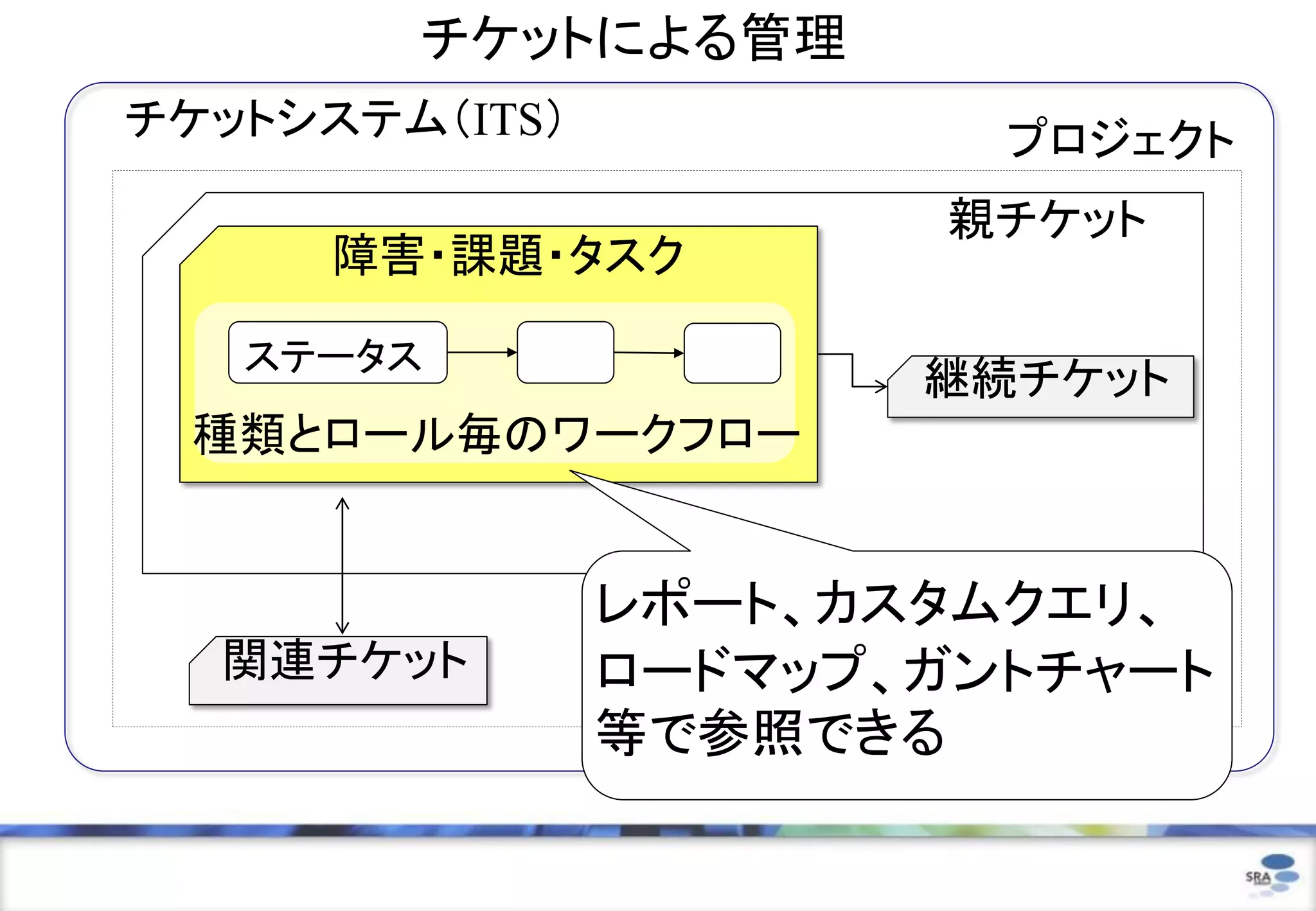 チケットによる管理
チケットシステム（ITS）            プロジェクト
                       親チケット
      障害・課題・タスク

   ステータス
                       継続チケット
 種類とロール毎のワークフロー


                レポート、カスタムクエリ、
  関連チケット        ロードマップ、ガントチャート
                等で参照できる
 