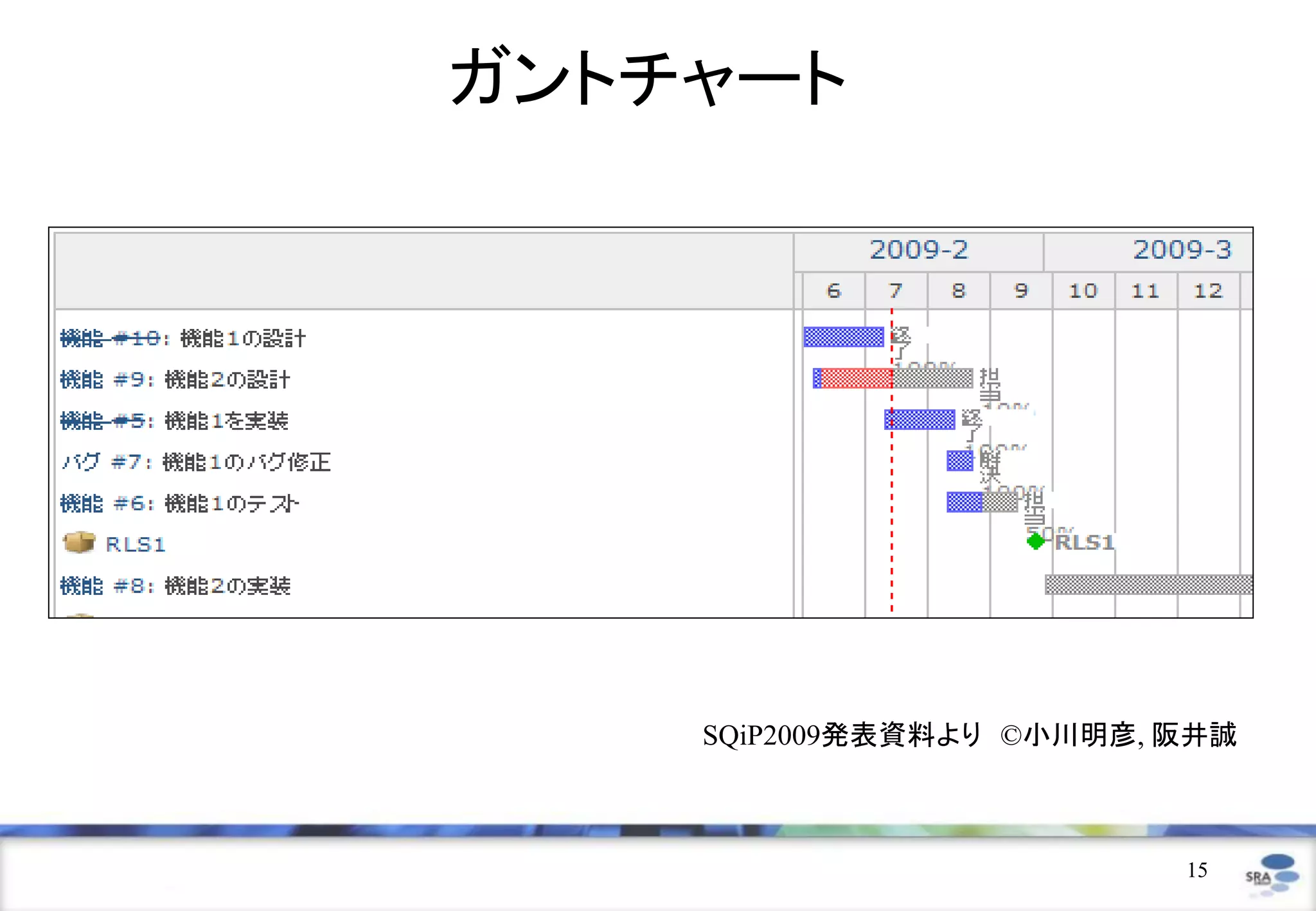 ガントチャート




    SQiP2009発表資料より ©小川明彦, 阪井誠



                          15
 