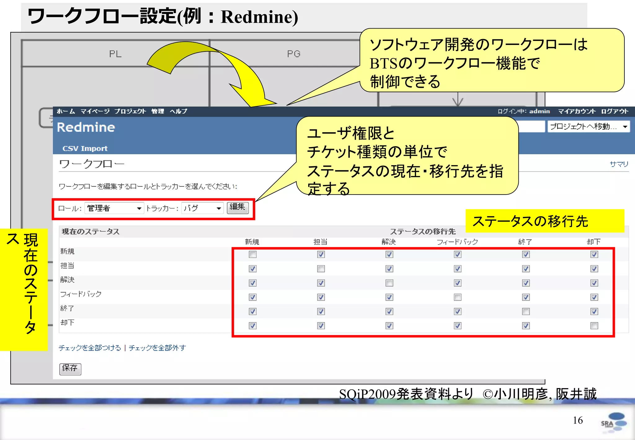 ワークフロー設定(例：Redmine)
                           ソフトウェア開発のワークフローは
                           BTSのワークフロー機能で
                           制御できる


                       ユーザ権限と
                       チケット種類の単位で
                       ステータスの現在・移行先を指
                       定する

                                     ステータスの移行先
ス現
 在
 の
 ス
 テ
 ー
 タ



                         SQiP2009発表資料より ©小川明彦, 阪井誠
                                               16
 