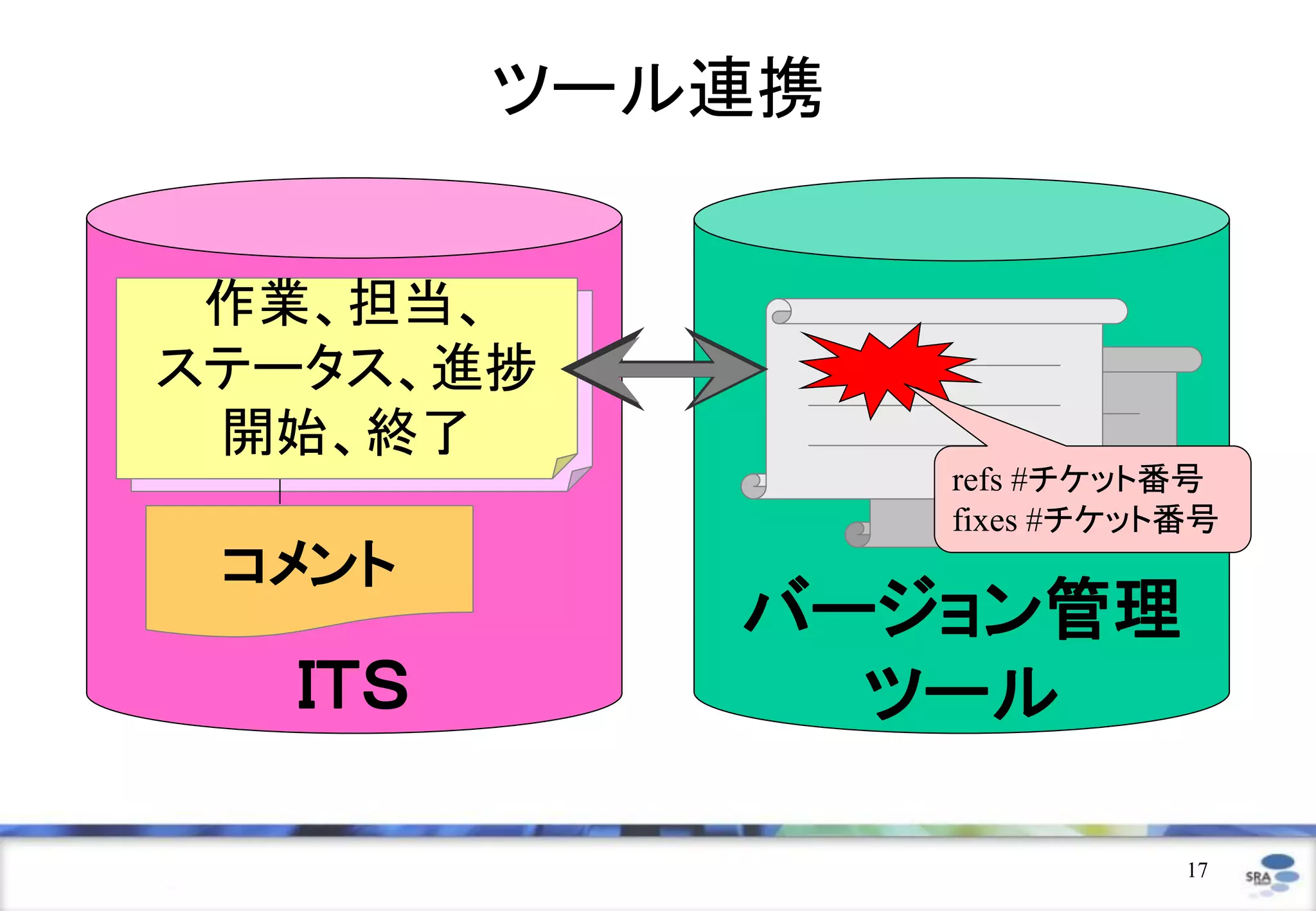 ツール連携


 作業、担当、
ステータス、進捗
 開始、終了
                refs #チケット番号
                fixes #チケット番号
 コメント
           バージョン管理
  ＩＴＳ        ツール

                           17
 