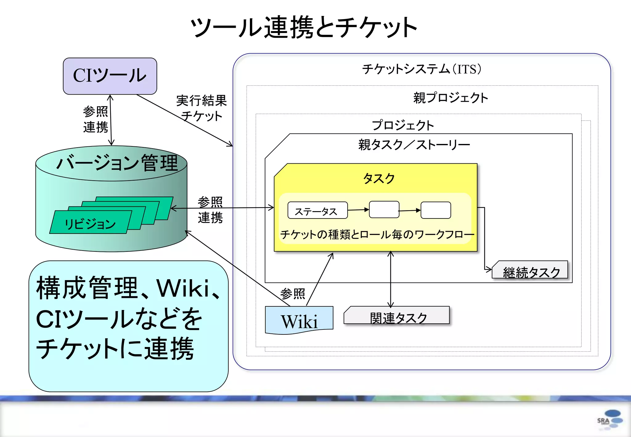 ツール連携とチケット
                             チケットシステム（ITS）
 CIツール
             実行結果                  親プロジェクト
  参照         チケット
  連携                          プロジェクト
                             親タスク／ストーリー
 バージョン管理
                             タスク
              参照
     リビジョン
    リビジョン            ステータス
  リビジョン       連携
 リビジョン
                    チケットの種類とロール毎のワークフロー


                                             継続タスク
構成管理、Ｗｉｋｉ、          参照

ＣＩツールなどを            Wiki      関連タスク

チケットに連携
 