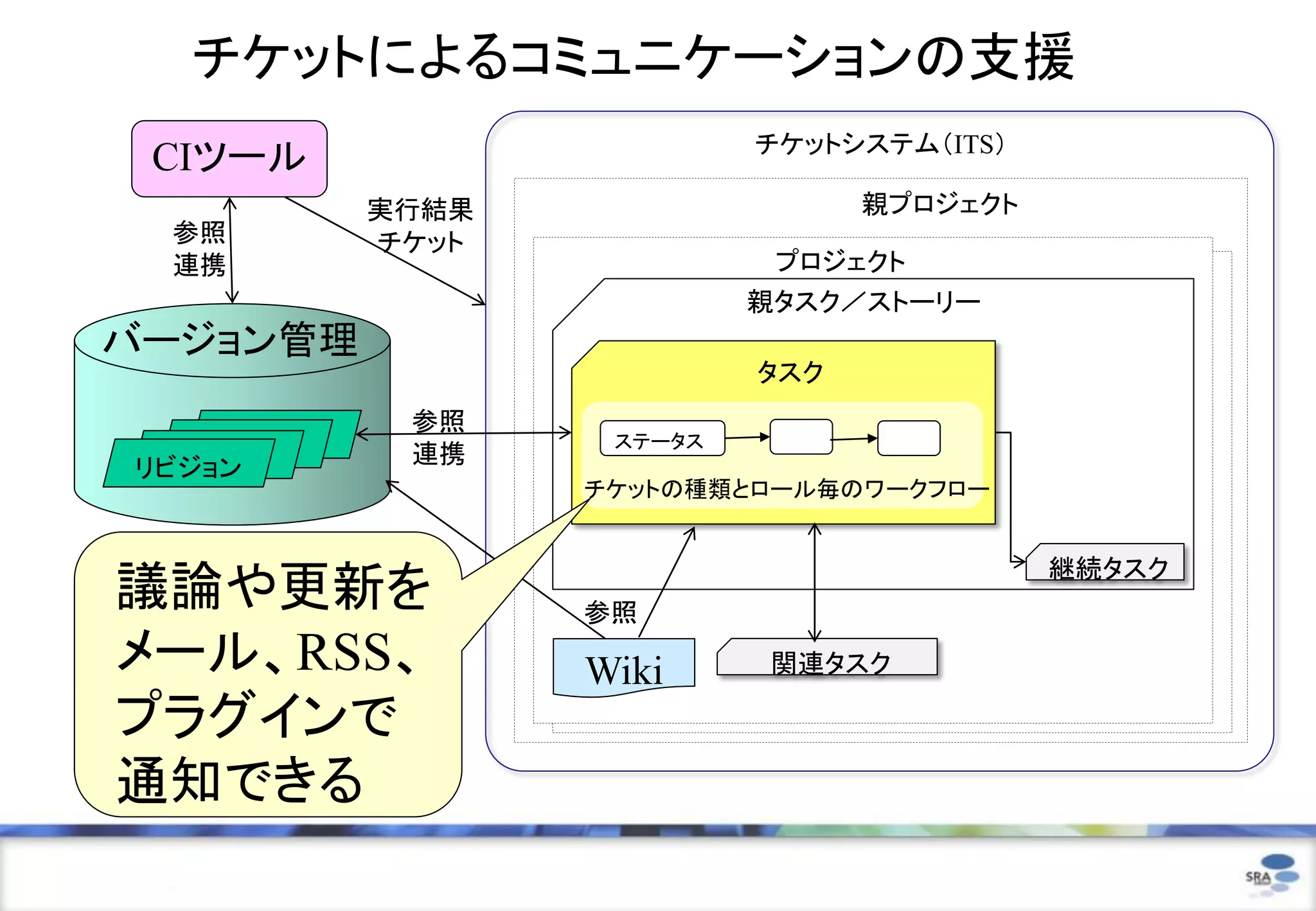 チケットによるコミュニケーションの支援
                            チケットシステム（ITS）
 CIツール
            実行結果                  親プロジェクト
 参照         チケット
 連携                          プロジェクト
                            親タスク／ストーリー
バージョン管理
                            タスク
             参照
    リビジョン
   リビジョン            ステータス
 リビジョン       連携
リビジョン
                   チケットの種類とロール毎のワークフロー


                                            継続タスク
議論や更新を             参照
メール、RSS、           Wiki      関連タスク

プラグインで
通知できる
 