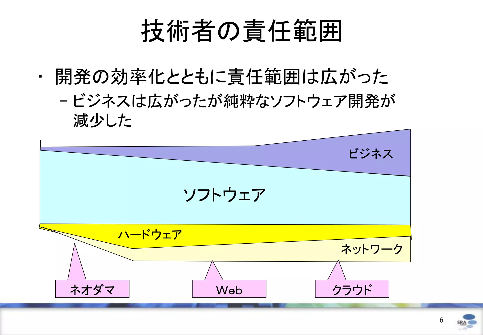 技術者の責任範囲
• 開発の効率化とともに責任範囲は広がった
 – ビジネスは広がったが純粋なソフトウェア開発が
   減少した
                           ビジネス


                 ソフトウェア

        ハードウェア
                          ネットワーク


 ネオダマ              Ｗｅｂ    クラウド

                                   6
 