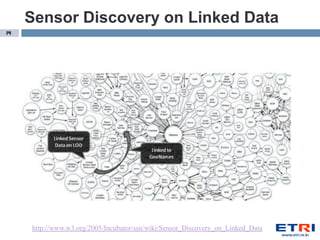 Sensor Discovery on Linked Data
14




     http://www.w3.org/2005/Incubator/ssn/wiki/Sensor_Discovery_on_Linked_Data
 