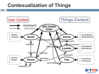 Contexualization of Things
16




                          Things Context
 