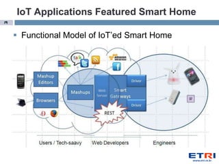 IoT Applications Featured Smart Home
19


      Functional Model of IoT’ed Smart Home
 