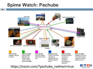 Spime Watch: Pachube
20




      https://cosm.com/?pachube_redirect=true
 