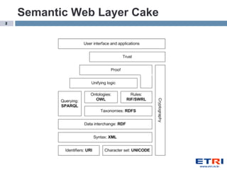Semantic Web Layer Cake
3
 