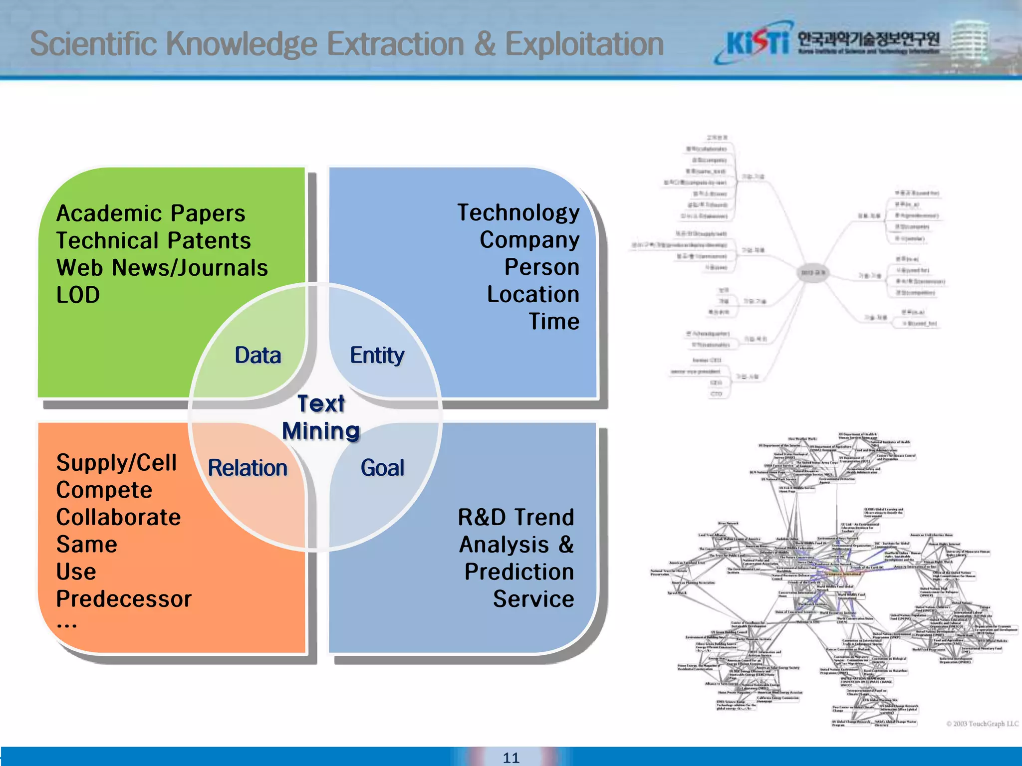 Scientific Knowledge Extraction & Exploitation




 Academic Papers                   Technology
 Technical Patents                   Company
 Web News/Journals                     Person
 LOD                                 Location
                                         Time
                Data      Entity

                      Text
                     Mining
 Supply/Cell Relation      Goal
 Compete
 Collaborate                       R&D Trend
 Same                              Analysis &
 Use                               Prediction
 Predecessor                         Service
 …




                                      11
 