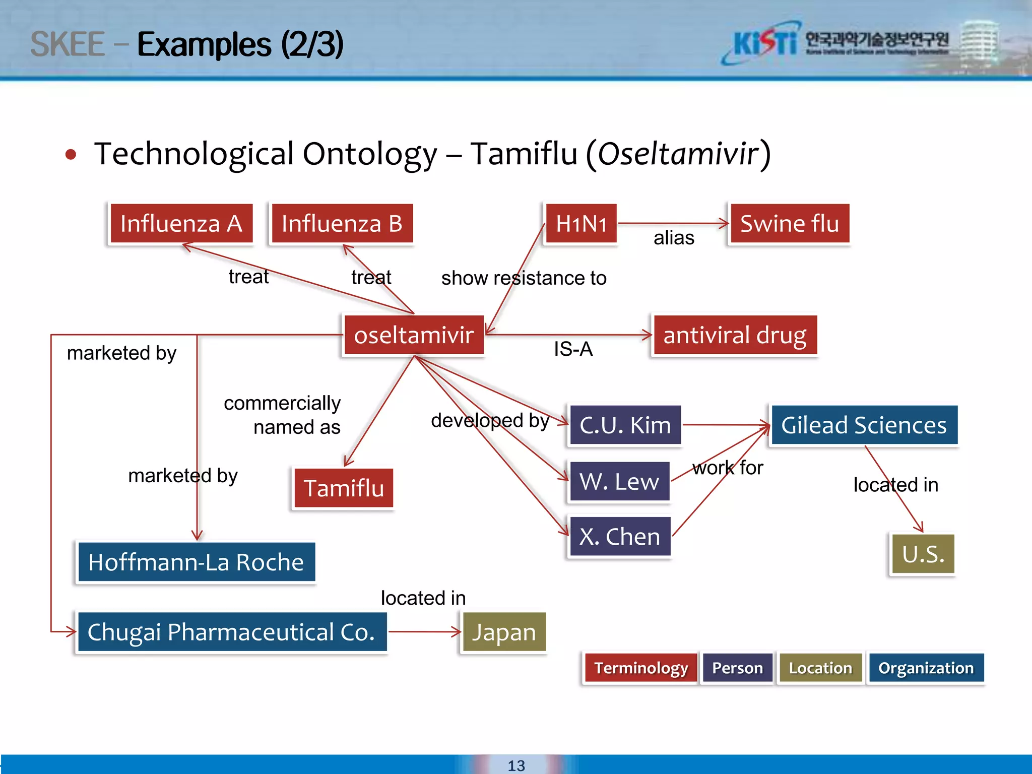 SKEE – Examples (2/3)


     Technological Ontology – Tamiflu (Oseltamivir)
        Influenza A        Influenza B                   H1N1         alias
                                                                                   Swine flu

                   treat         treat     show resistance to

                                 oseltamivir             IS-A
                                                                        antiviral drug
  marketed by

                  commercially
                    named as             developed by      C.U. Kim                      Gilead Sciences
         marketed by                                                          work for
                             Tamiflu                       W. Lew                                   located in

                                                           X. Chen
      Hoffmann-La Roche                                                                                  U.S.
                                    located in
      Chugai Pharmaceutical Co.                  Japan
                                                                Terminology     Person   Location     Organization




                                                   13
 