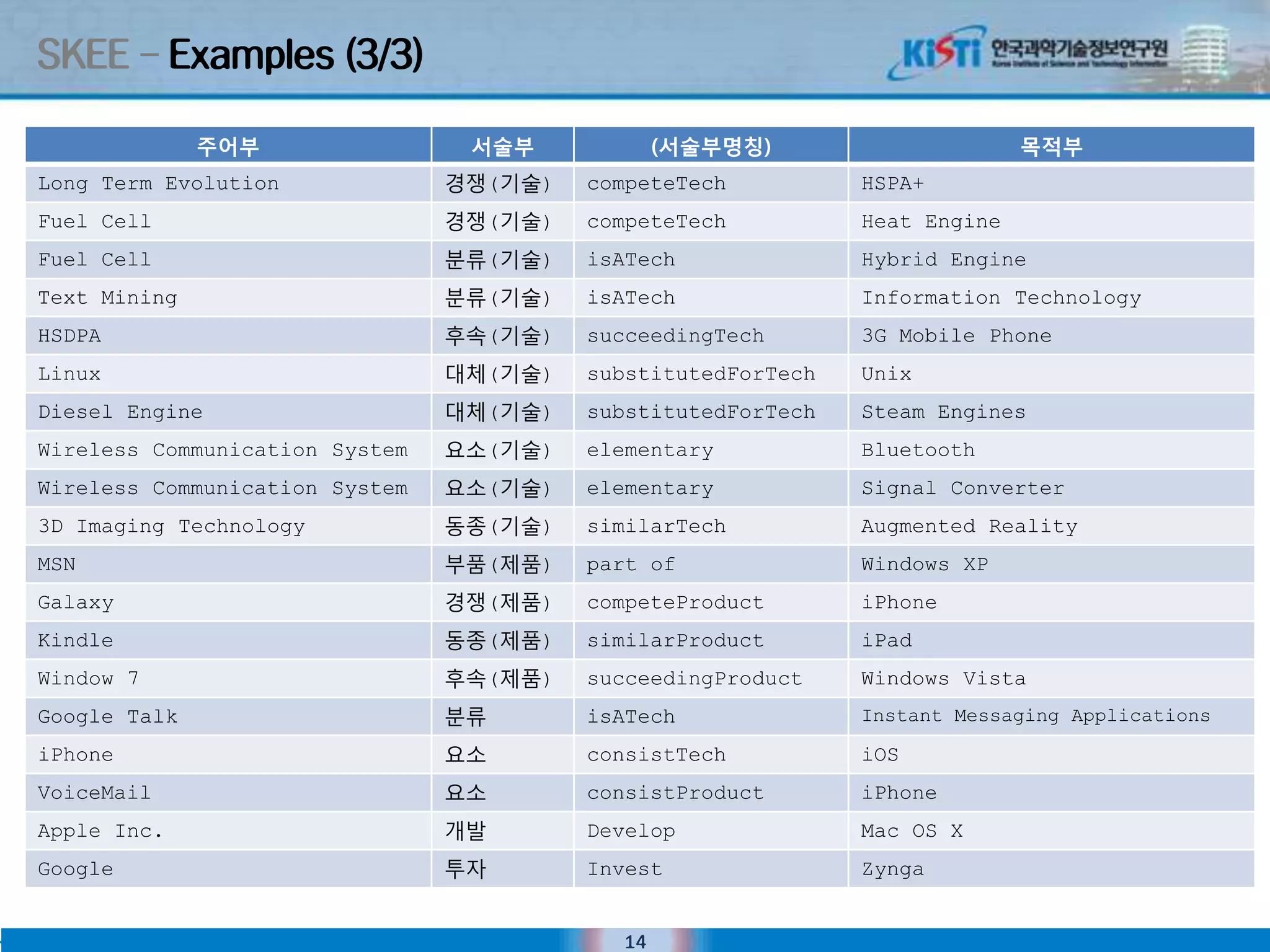 SKEE – Examples (3/3)

              주어부                서술부            (서술부명칭)                     목적부
Long Term Evolution             경쟁(기술)   competeTech          HSPA+
Fuel Cell                       경쟁(기술)   competeTech          Heat Engine
Fuel Cell                       분류(기술)   isATech              Hybrid Engine
Text Mining                     분류(기술)   isATech              Information Technology
HSDPA                           후속(기술)   succeedingTech       3G Mobile Phone
Linux                           대체(기술)   substitutedForTech   Unix
Diesel Engine                   대체(기술)   substitutedForTech   Steam Engines
Wireless Communication System   요소(기술)   elementary           Bluetooth
Wireless Communication System   요소(기술)   elementary           Signal Converter
3D Imaging Technology           동종(기술)   similarTech          Augmented Reality
MSN                             부품(제품)   part of              Windows XP
Galaxy                          경쟁(제품)   competeProduct       iPhone
Kindle                          동종(제품)   similarProduct       iPad
Window 7                        후속(제품)   succeedingProduct    Windows Vista
Google Talk                     분류       isATech              Instant Messaging Applications

iPhone                          요소       consistTech          iOS
VoiceMail                       요소       consistProduct       iPhone
Apple Inc.                      개발       Develop              Mac OS X
Google                          투자       Invest               Zynga


                                           14
 