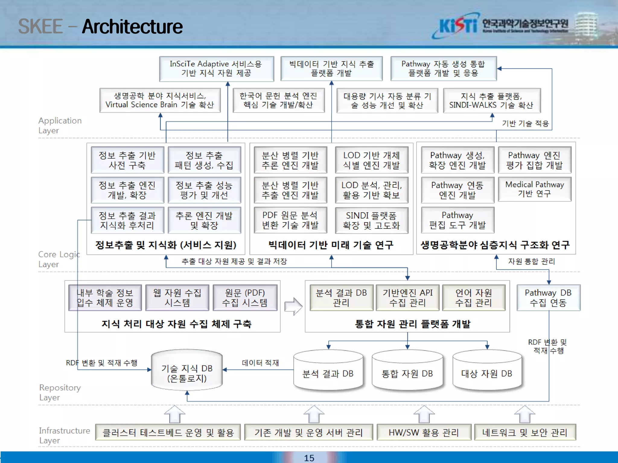 SKEE – Architecture




                      15
 