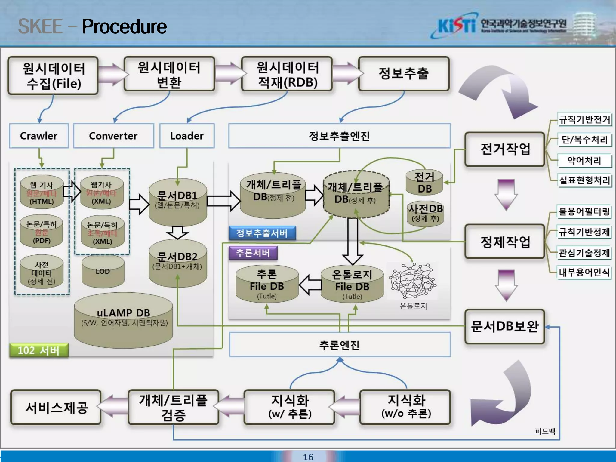 SKEE – Procedure




                   16
 