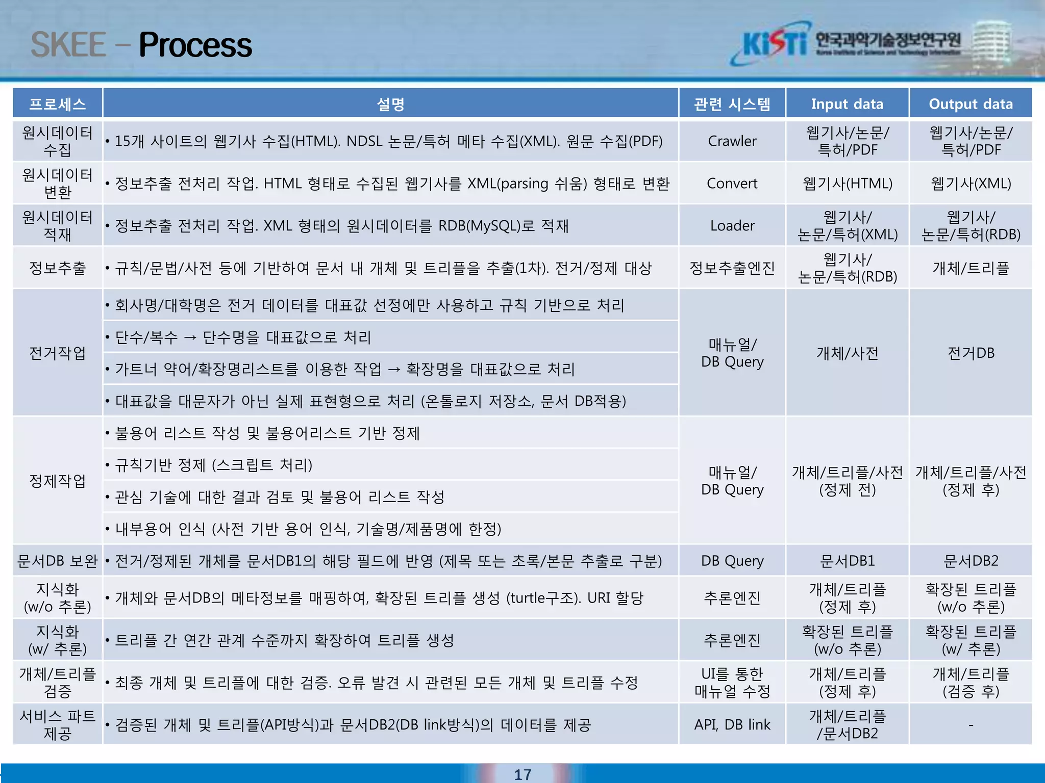SKEE – Process
 프로세스                                설명                            관련 시스템          Input data   Output data
원시데이터                                                                              웹기사/논문/      웹기사/논문/
      • 15개 사이트의 웹기사 수집(HTML). NDSL 논문/특허 메타 수집(XML). 원문 수집(PDF)     Crawler
  수집                                                                                특허/PDF       특허/PDF
원시데이터
      • 정보추출 젂처리 작업. HTML 형태로 수집된 웹기사를 XML(parsing 쉬움) 형태로 변홖       Convert       웹기사(HTML)     웹기사(XML)
  변홖
원시데이터                                                                               웹기사/          웹기사/
      • 정보추출 젂처리 작업. XML 형태의 원시데이터를 RDB(MySQL)로 적재                   Loader
  적재                                                                              논문/특허(XML)    논문/특허(RDB)
                                                                                    웹기사/
 정보추출      • 규칙/문법/사젂 등에 기반하여 문서 내 개체 및 트리플을 추출(1차). 젂거/정제 대상      정보추출엔진                        개체/트리플
                                                                                  논문/특허(RDB)
           • 회사명/대학명은 젂거 데이터를 대표값 선정에만 사용하고 규칙 기반으로 처리

           • 단수/복수 → 단수명을 대표값으로 처리
                                                                     매뉴얼/
 젂거작업                                                                              개체/사젂          젂거DB
                                                                    DB Query
           • 가트너 약어/확장명리스트를 이용핚 작업 → 확장명을 대표값으로 처리

           • 대표값을 대문자가 아닌 실제 표현형으로 처리 (온톨로지 저장소, 문서 DB적용)

           • 불용어 리스트 작성 및 불용어리스트 기반 정제

           • 규칙기반 정제 (스크립트 처리)
                                                                     매뉴얼/         개체/트리플/사젂 개체/트리플/사젂
 정제작업
                                                                    DB Query        (정제 젂)    (정제 후)
           • 관심 기술에 대핚 결과 검토 및 불용어 리스트 작성

           • 내부용어 인식 (사젂 기반 용어 인식, 기술명/제품명에 핚정)

문서DB 보완 • 젂거/정제된 개체를 문서DB1의 해당 필드에 반영 (제목 또는 초록/본문 추출로 구분)          DB Query        문서DB1         문서DB2
  지식화                                                                              개체/트리플       확장된 트리플
         • 개체와 문서DB의 메타정보를 매핑하여, 확장된 트리플 생성 (turtle구조). URI 핛당      추롞엔진
(w/o 추롞)                                                                            (정제 후)       (w/o 추롞)
  지식화                                                                             확장된 트리플       확장된 트리플
           • 트리플 간 연간 관계 수준까지 확장하여 트리플 생성                           추롞엔진
 (w/ 추롞)                                                                           (w/o 추롞)      (w/ 추롞)
개체/트리플                                                              UI를 통핚         개체/트리플        개체/트리플
       • 최종 개체 및 트리플에 대핚 검증. 오류 발견 시 관련된 모든 개체 및 트리플 수정
  검증                                                               매뉴얼 수정           (정제 후)        (검증 후)
서비스 파트                                                                             개체/트리플
       • 검증된 개체 및 트리플(API방식)과 문서DB2(DB link방식)의 데이터를 제공            API, DB link                      -
  제공                                                                                /문서DB2

                                                  17
 