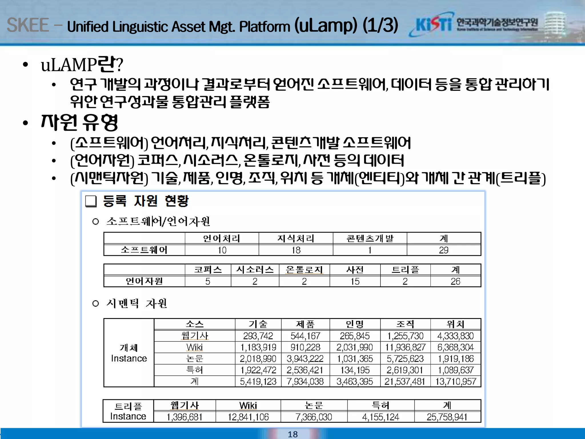 SKEE – Unified Linguistic Asset Mgt. Platform (uLamp) (1/3)

  • uLAMP란?
      • 연구개발의 과정이나 결과로부터얻어짂 소프트웨어, 데이터 등을 통합 관리하기
        위핚연구성과물 통합관리 플랫폼
  • 자원 유형
      • (소프트웨어) 언어처리, 지식처리, 콘텎츠개발 소프트웨어
      • (언어자원) 코퍼스, 시소러스, 온톨로지, 사전 등의 데이터
      • (시맨틱자원) 기술, 제품, 인명, 조직, 위치 등 개체(엔티티)와개체 간 관계(트리플)




                                          18
 