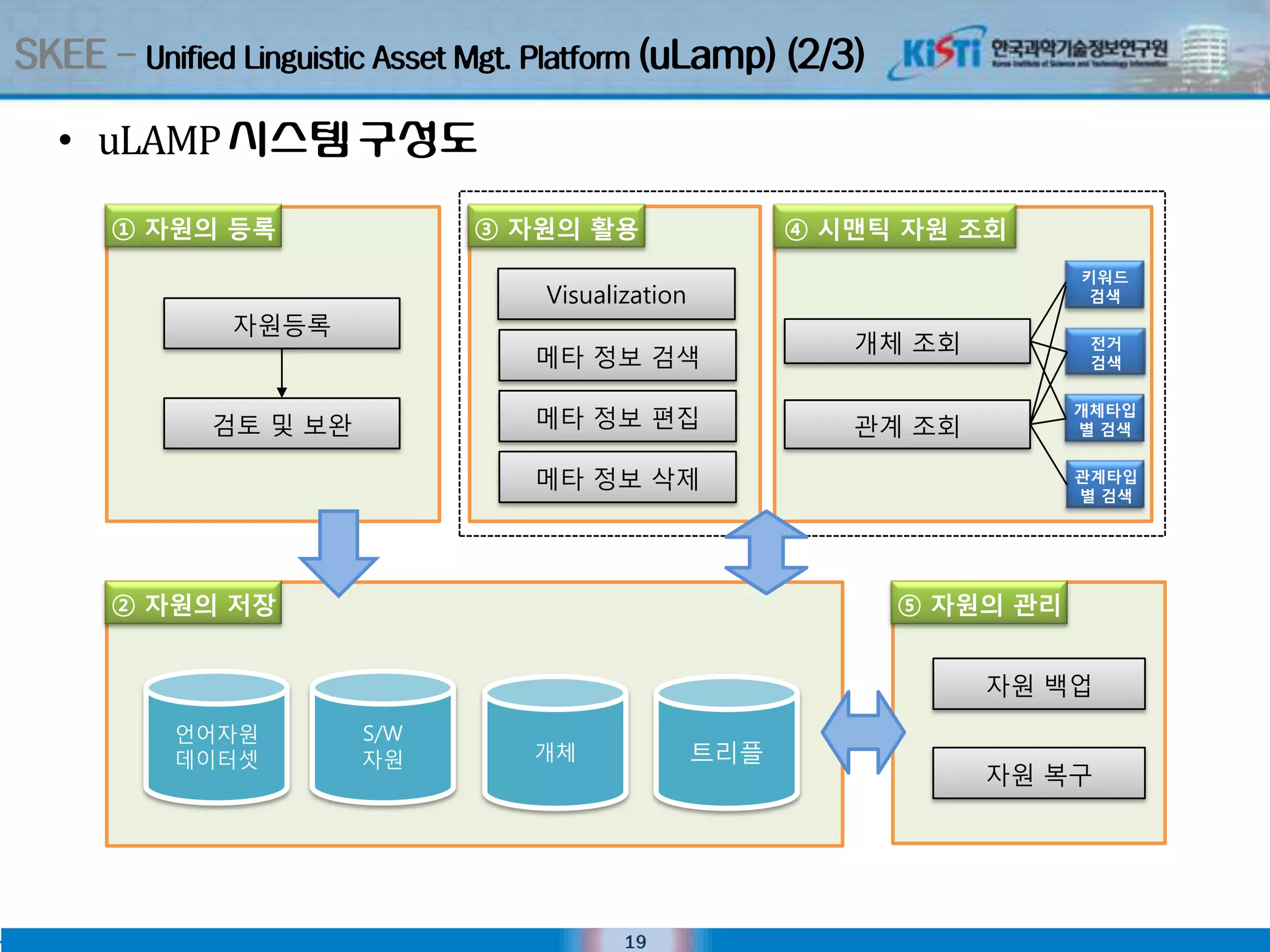 SKEE – Unified Linguistic Asset Mgt. Platform (uLamp) (2/3)

   • uLAMP 시스텐 구성도
      ① 자원의 등록                 ③ 자원의 활용                   ④ 시맨틱 자원 조회
                                                                          키워드
                                    Visualization                          검색
               자원등록
                                                             개체 조회         젂거
                                    메타 정보 검색                               검색


                                                                          개체타입
             검토 및 보완                메타 정보 편집                 관계 조회        별 검색


                                    메타 정보 삭제                              관계타입
                                                                          별 검색




      ② 자원의 저장                                                 ⑤ 자원의 관리


                                                                     자원 백업
           언어자원         S/W
           데이터셋         자원          개체              트리플
                                                                     자원 복구




                                           19
 