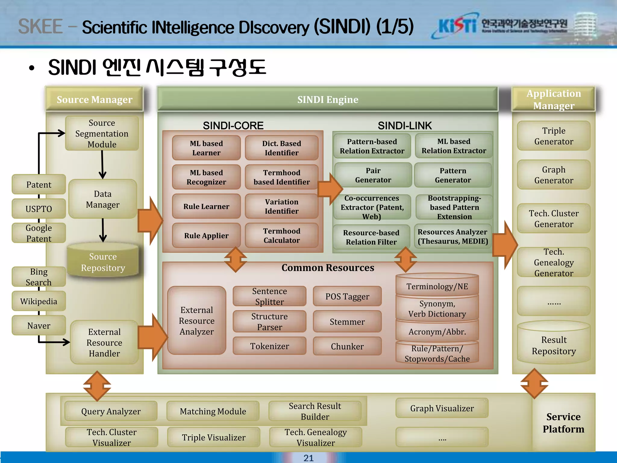 SKEE – Scientific INtelligence DIscovery (SINDI) (1/5)

 • SINDI 엔짂 시스텐 구성도
                                                                                                                          Application
          Source Manager                                         SINDI Engine
                                                                                                                           Manager
                Source               SINDI-CORE                                         SINDI-LINK
             Segmentation                                                                                                    Triple
                Module           ML based            Dict. Based             Pattern-based               ML based          Generator
                                 Learner             Identifier            Relation Extractor        Relation Extractor

                                 ML based            Termhood                       Pair                  Pattern           Graph
 Patent                         Recognizer         based Identifier               Generator              Generator         Generator
                Data                                                        Co-occurrences             Bootstrapping-
               Manager                                Variation
 USPTO                          Rule Learner                               Extractor (Patent,          based Pattern
                                                      Identifier                                                          Tech. Cluster
                                                                                 Web)                    Extension
 Google                                                                                                                    Generator
                                                     Termhood                  Resource-based       Resources Analyzer
 Patent                         Rule Applier
                                                     Calculator                 Relation Filter     (Thesaurus, MEDIE)
                                                                                                                             Tech.
                Source
                                                                                                                           Genealogy
  Bing        Repository                                  Common Resources
                                                                                                                           Generator
 Search                                                                                           Terminology/NE
                                                   Sentence
                                                                        POS Tagger
Wikipedia                                           Splitter                                         Synonym,                 ……
                               External                                                           Verb Dictionary
                               Resource            Structure
 Naver                                                                   Stemmer
                               Analyzer             Parser                                        Acronym/Abbr.
               External
               Resource                                                                                                      Result
                                                   Tokenizer             Chunker                    Rule/Pattern/
               Handler                                                                                                     Repository
                                                                                                  Stopwords/Cache




                                                               Search Result                       Graph Visualizer
              Query Analyzer   Matching Module
                                                                  Builder                                                     Service
               Tech. Cluster                               Tech. Genealogy                                                   Platform
                               Triple Visualizer                                                         ….
                Visualizer                                    Visualizer
                                                               21
                                                                   21
 