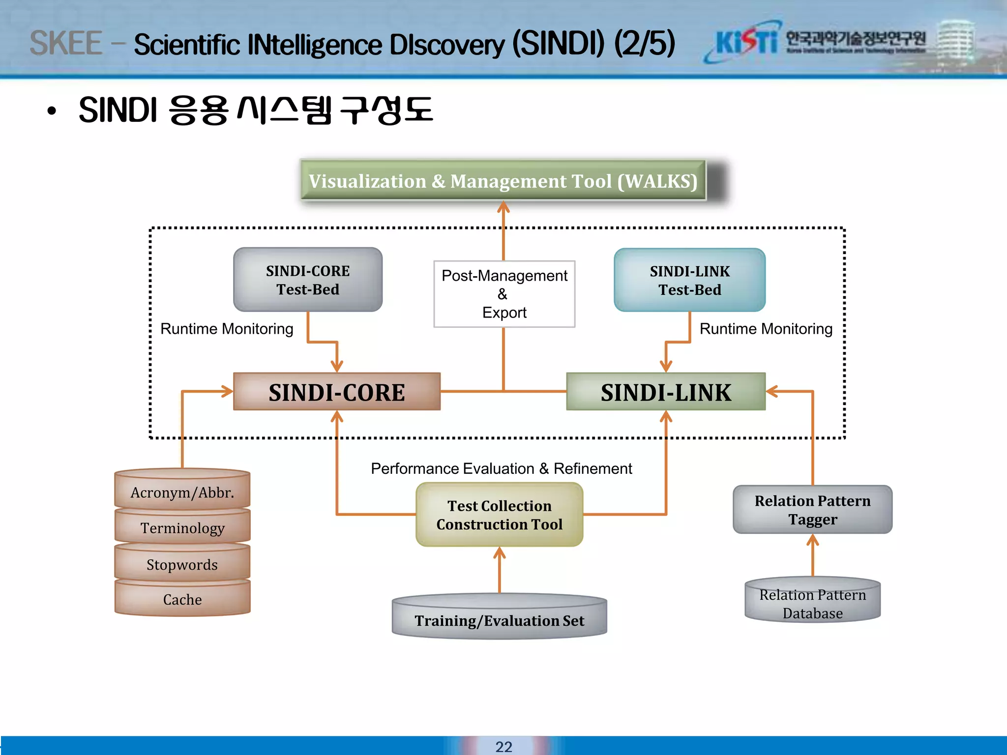 SKEE – Scientific INtelligence DIscovery (SINDI) (2/5)

 • SINDI 응용 시스텐 구성도
                                Visualization & Management Tool (WALKS)



                         SINDI-CORE            Post-Management              SINDI-LINK
                          Test-Bed                    &                      Test-Bed
                                                    Export
           Runtime Monitoring                                                     Runtime Monitoring



                         SINDI-CORE                                  SINDI-LINK

                                      Performance Evaluation & Refinement
        Acronym/Abbr.
                                               Test Collection                           Relation Pattern
                                              Construction Tool                              Tagger
         Terminology

          Stopwords

            Cache                                                                         Relation Pattern
                                           Training/Evaluation Set                           Database




                                                      22
 