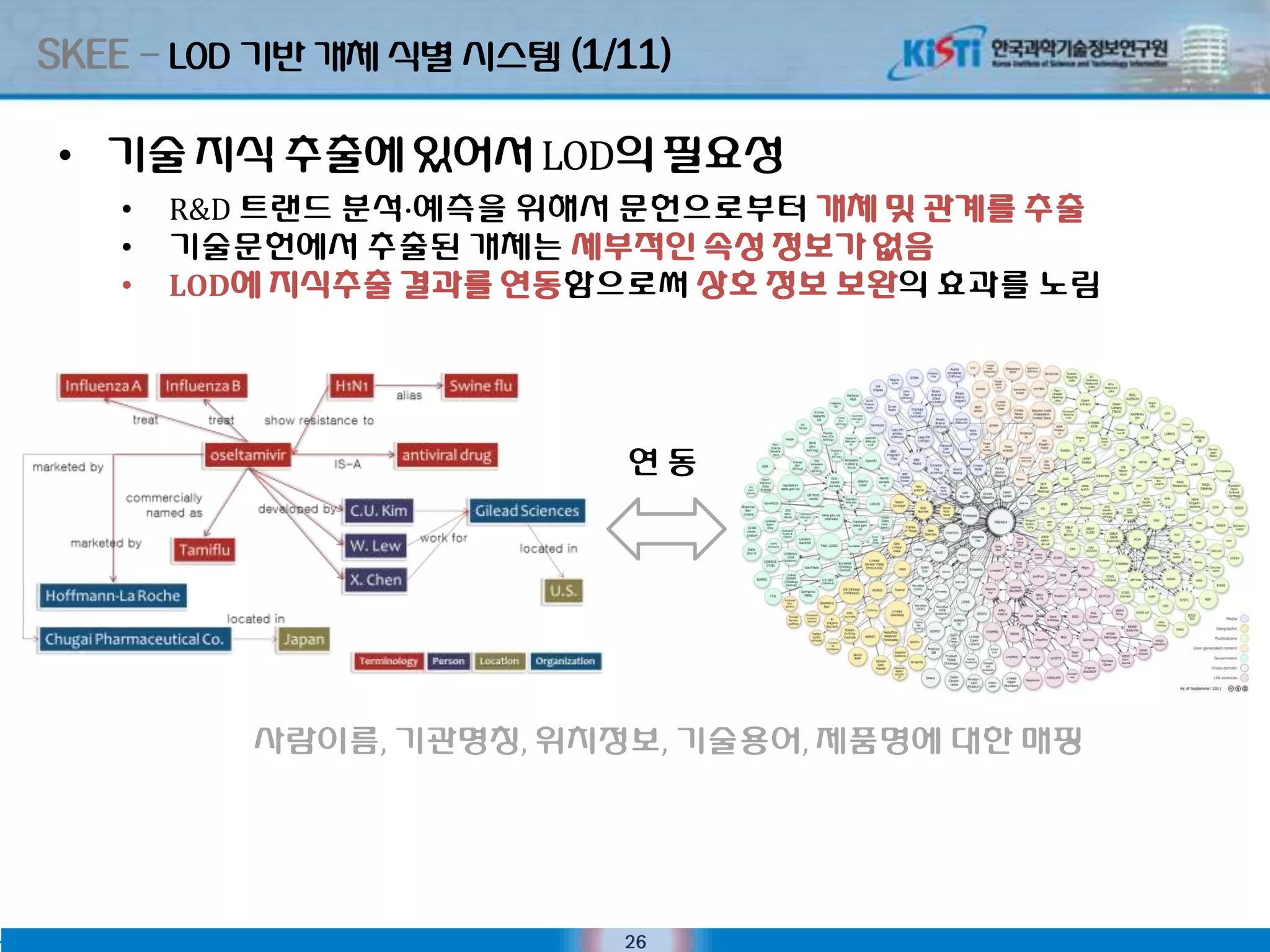 SKEE – LOD 기반 개체 식별 시스텐 (1/11)

 • 기술 지식 추출에 있어서 LOD의 필요성
    •   R&D 트랜드 분석·예측을 위해서 문헌으로부터 개체 및 관계를 추출
    •   기술문헌에서 추출된 개체는 세부적인 속성 정보가 없음
    •   LOD에 지식추출 결과를 연동함으로써 상호 정보 보완의 효과를 노림




                           연동




           사람이름, 기관명칭, 위치정보, 기술용어, 제품명에 대핚 매핑




                           26
 
