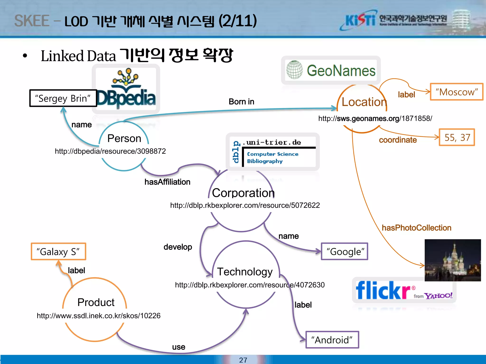SKEE – LOD 기반 개체 식별 시스텐 (2/11)

 • Linked Data 기반의 정보 확장

                                                                                                             label        “Moscow”
  “Sergey Brin”                                             Born in                           Location
                                                                                       http://sws.geonames.org/1871858/
            name
                       Person                                                                           coordinate         55, 37
       http://dbpedia/resourece/3098872



                                  hasAffiliation
                                                       Corporation
                                           http://dblp.rkbexplorer.com/resource/5072622


                                                                                                        hasPhotoCollection
                                                                          name
                                          develop
  “Galaxy S”                                                                               “Google”
           label                                        Technology
                                            http://dblp.rkbexplorer.com/resource/4072630

              Product                                                          label
  http://www.ssdl.inek.co.kr/skos/10226


                                                                                    “Android”
                                            use
                                                               27
 