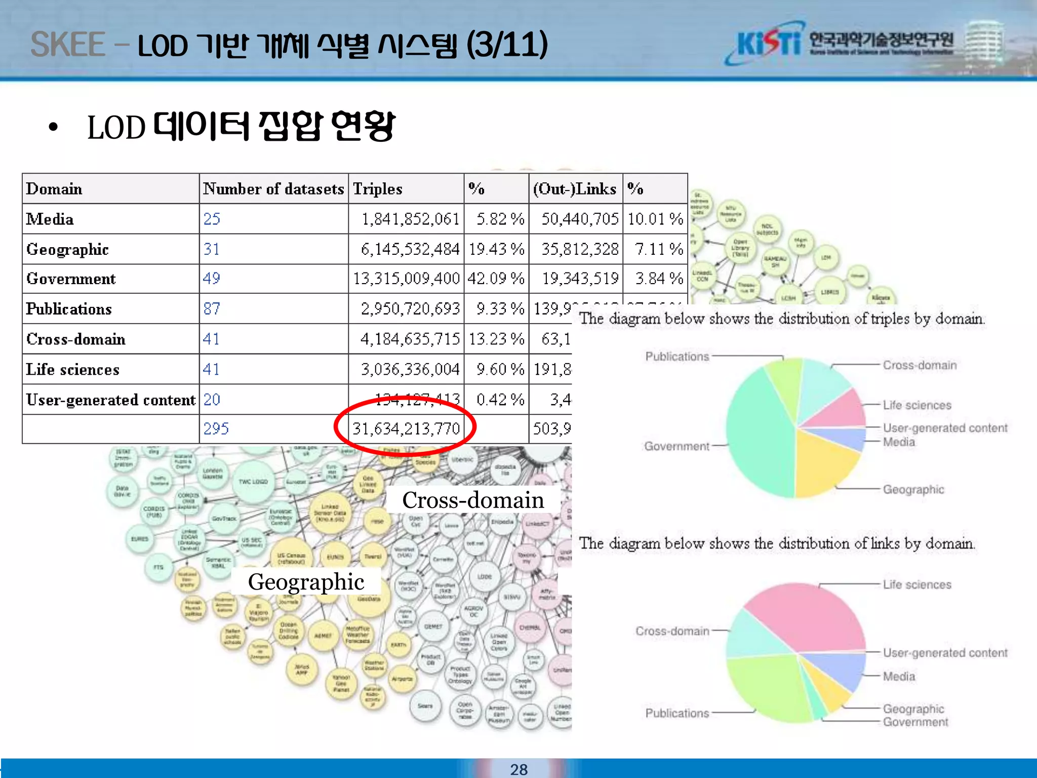 SKEE – LOD 기반 개체 식별 시스텐 (3/11)

 • LOD 데이터 집합 현황

                                   User-generated
                           Media




        Government                                    Publications



                            Cross-domain

                                             Life
              Geographic
                                           sciences




                                     28
 