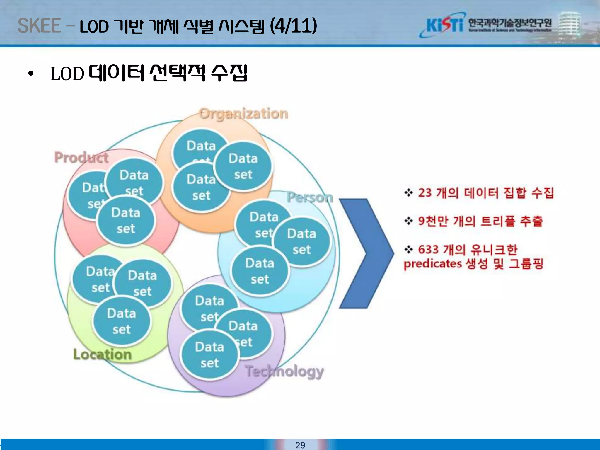 SKEE – LOD 기반 개체 식별 시스텐 (4/11)

 • LOD 데이터 선택적 수집




                           29
 