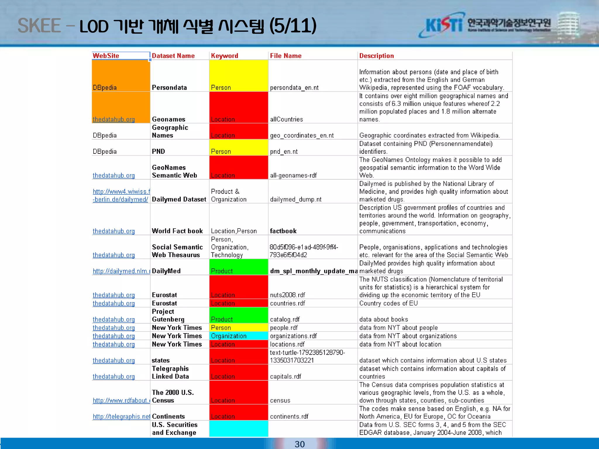 SKEE – LOD 기반 개체 식별 시스텐 (5/11)




                           30
 