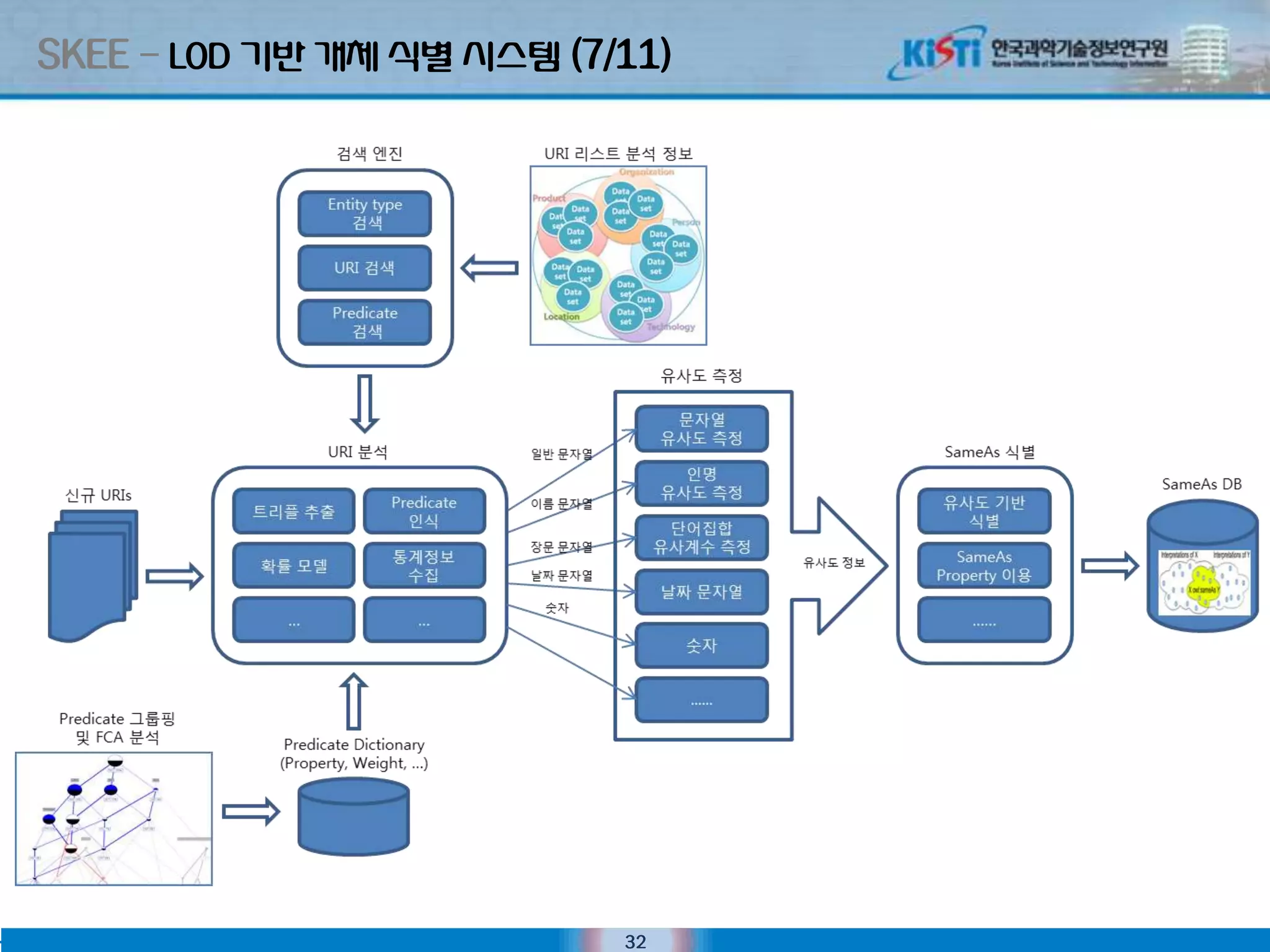 SKEE – LOD 기반 개체 식별 시스텐 (7/11)




                           32
 