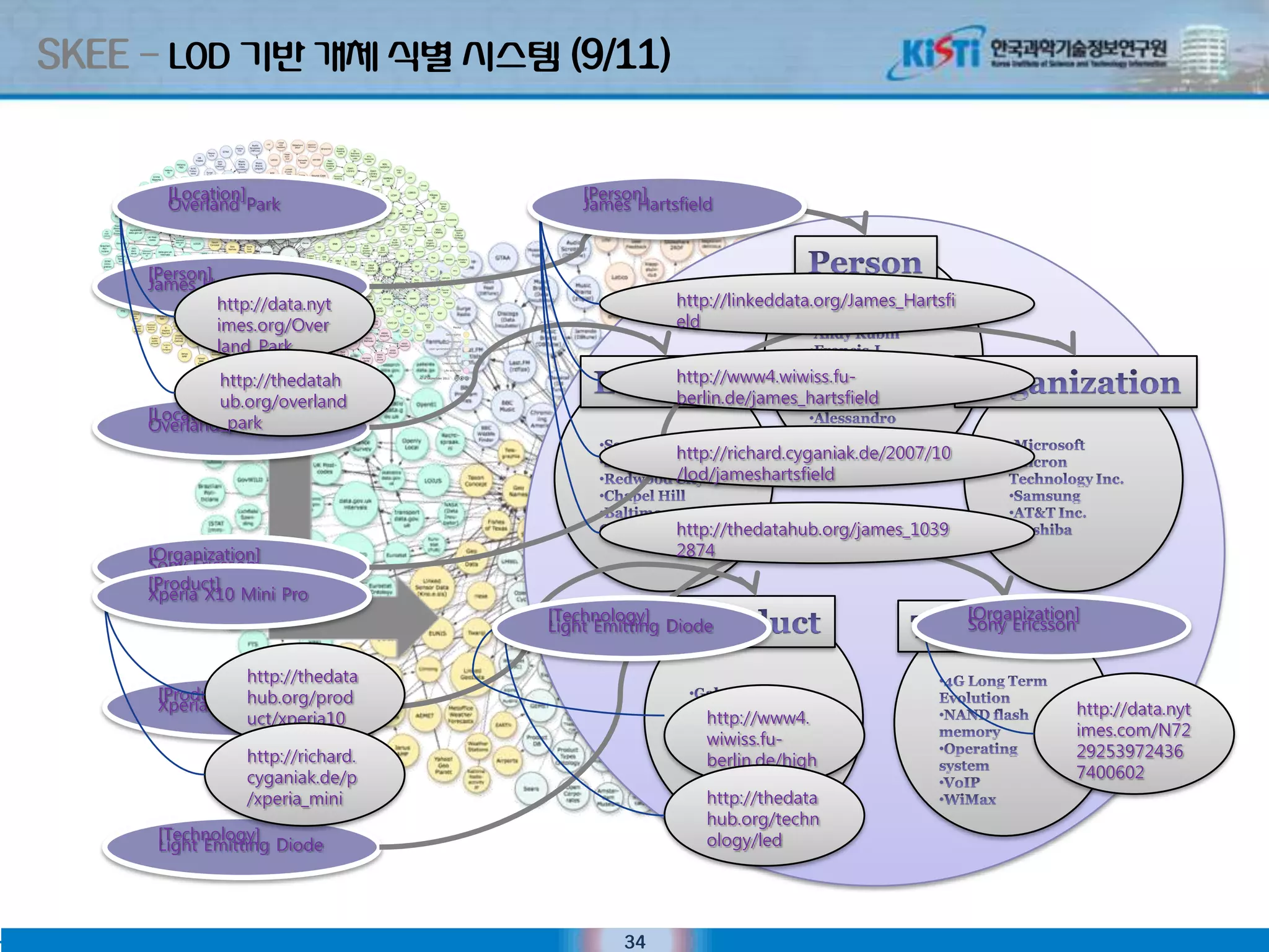 SKEE – LOD 기반 개체 식별 시스텐 (9/11)


       [Location]                      [Person]
       Overland Park                   James Hartsfield


     [Person]
     James Hartsfield
              http://data.nyt                     http://linkeddata.org/James_Hartsfi
              imes.org/Over                       eld
              land_Park
              http://thedatah                     http://www4.wiwiss.fu-
              ub.org/overland                     berlin.de/james_hartsfield
     [Location]
     Overland_park
                Park
                                                  http://richard.cyganiak.de/2007/10
                                                  /lod/jameshartsfield


                                                  http://thedatahub.org/james_1039
     [Organization]                               2874
     Sony Ericsson
     [Product]
     Xperia X10 Mini Pro
                                   [Technology]                                         [Organization]
                                   Light Emitting Diode                                 Sony Ericsson

                http://thedata
      [Product] hub.org/prod
      Xperia X10 Mini Pro                                                                            http://data.nyt
                uct/xperia10                          http://www4.
                                                                                                     imes.com/N72
                                                      wiwiss.fu-
                 http://richard.                                                                     29253972436
                                                      berlin.de/high
                 cyganiak.de/p                                                                       7400602
                                                      tech/led
                 /xperia_mini                         http://thedata
                                                      hub.org/techn
      [Technology]                                    ology/led
      Light Emitting Diode




                                            34
 