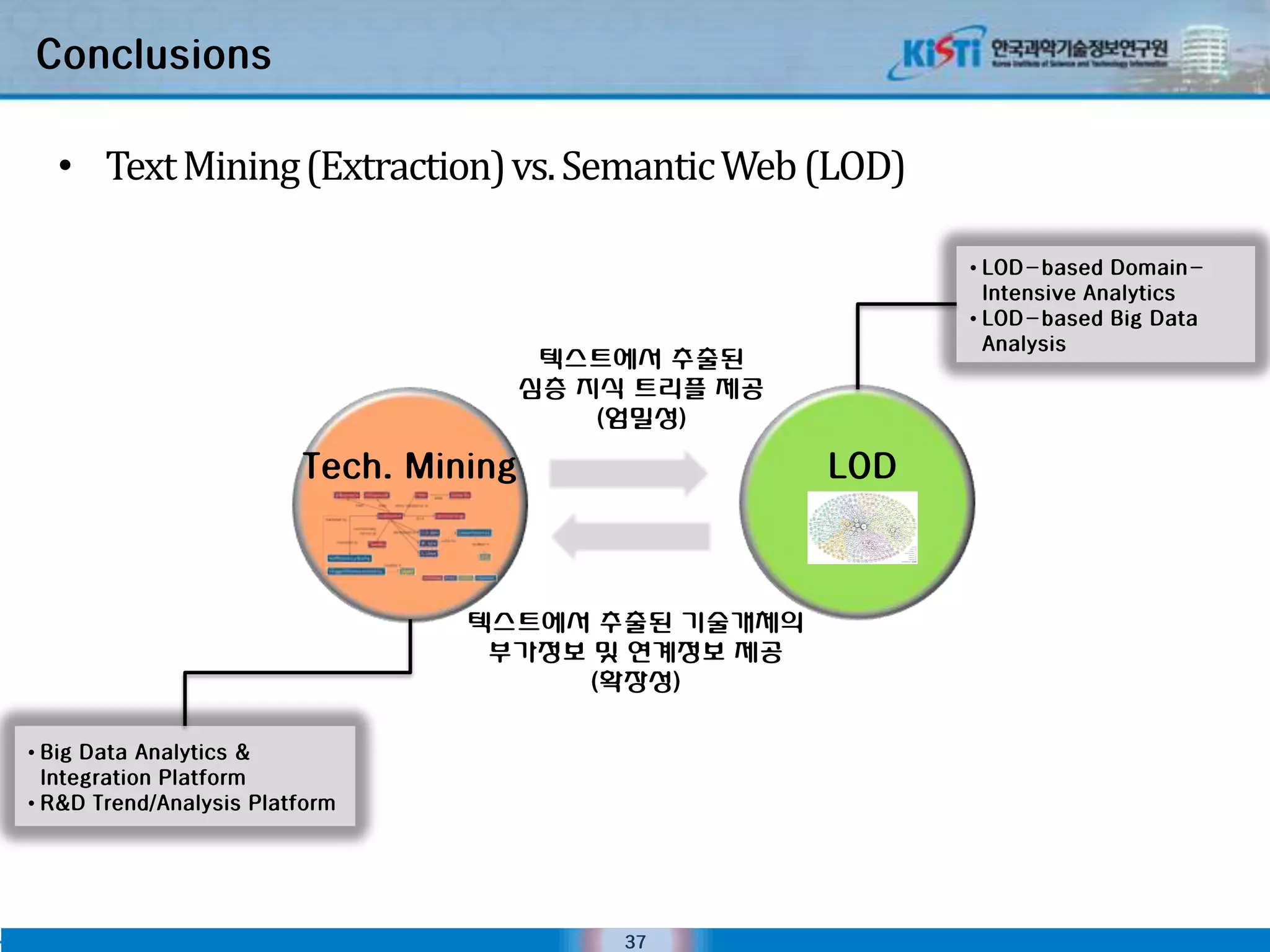 Conclusions

  • Text Mining (Extraction) vs. Semantic Web (LOD)

                                                             • LOD-based Domain-
                                                               Intensive Analytics
                                                             • LOD-based Big Data
                                                               Analysis
                                         텍스트에서 추출된
                                        심층 지식 트리플 제공
                                            (엄밀성)

                         Tech. Mining                  LOD



                                  텍스트에서 추출된 기술개체의
                                   부가정보 및 연계정보 제공
                                       (확장성)

• Big Data Analytics &
  Integration Platform
• R&D Trend/Analysis Platform




                                             37
 
