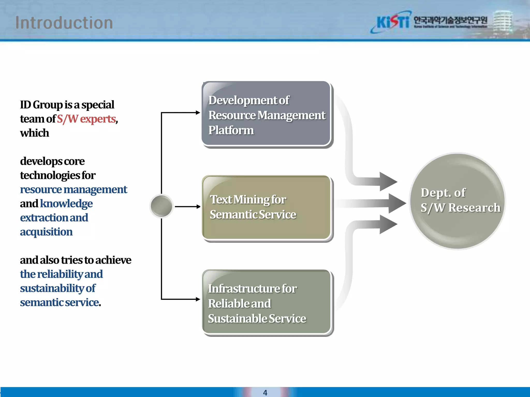 Introduction



ID Group is a special       Development of
team of S/W experts,        Resource Management
which                       Platform

develops core
technologies for
resource management                               Dept. of
and knowledge               Text Mining for
                                                  S/W Research
extraction and              Semantic Service
acquisition

and also tries to achieve
the reliability and
sustainability of           Infrastructure for
semantic service.           Reliable and
                            Sustainable Service




                                      4
 
