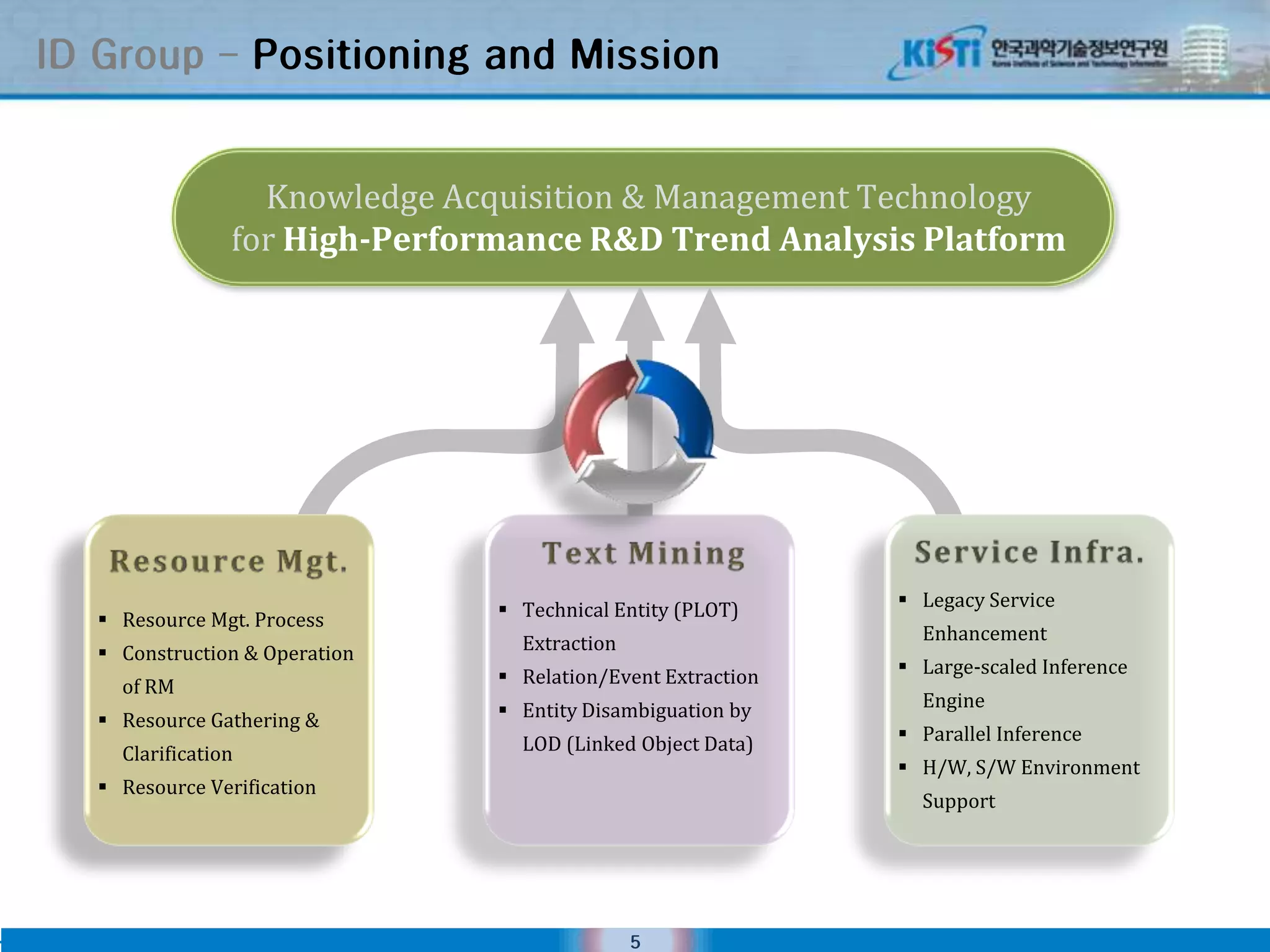 ID Group – Positioning and Mission


                   Knowledge Acquisition & Management Technology
                 for High-Performance R&D Trend Analysis Platform

                     Knowledge Resource
                           Management
                             Framework




                                      Technical Entity (PLOT)        Legacy Service
    Resource Mgt. Process
                                          Extraction                   Enhancement
    Construction & Operation
                                      Relation/Event Extraction      Large-scaled Inference
     of RM
                                      Entity Disambiguation by        Engine
    Resource Gathering &
                                          LOD (Linked Object Data)    Parallel Inference
     Clarification
                                                                      H/W, S/W Environment
    Resource Verification
                                                                       Support




                                                       5
 