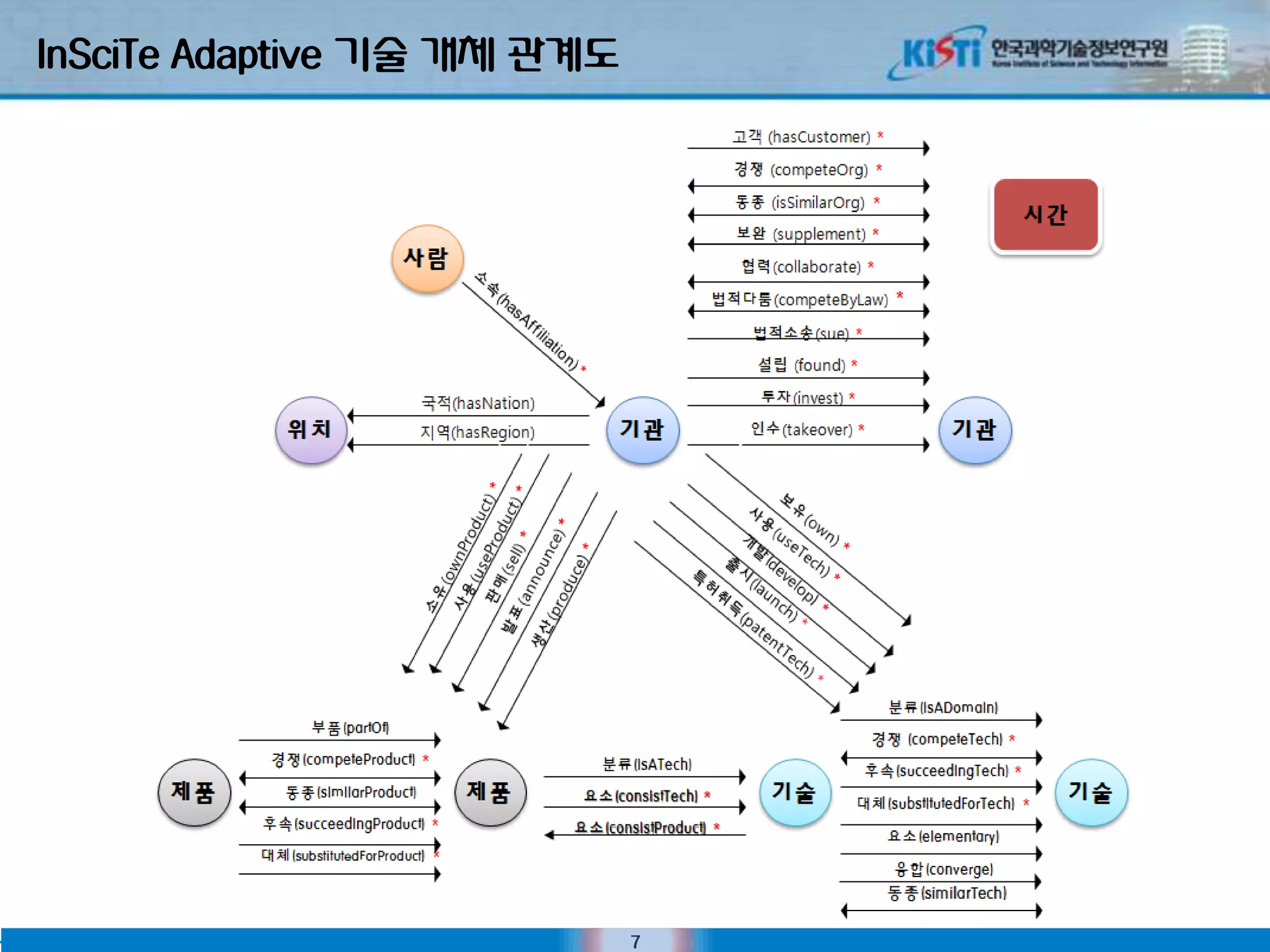 InSciTe Adaptive 기술 개체 관계도




                             7
 