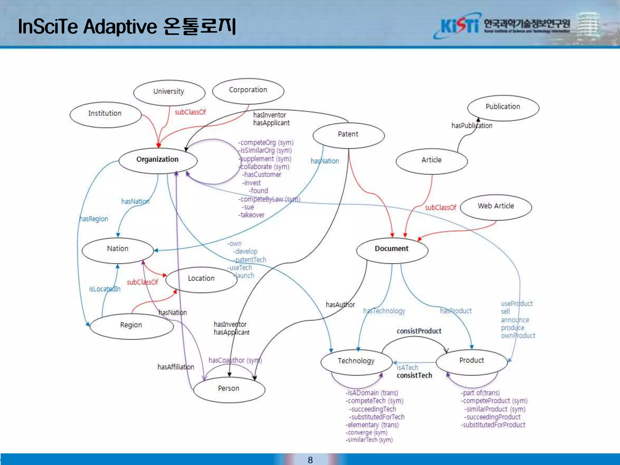 InSciTe Adaptive 온톨로지




                        8
 