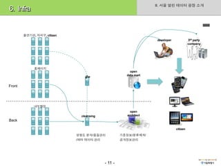 II. 서울 열린 데이터 광장 소개
6. Infra


        출연기관, 자치구, citizen
                                                                  developer             3rd party
                                                                                        company




             홈페이지
                                                        open
                                                      data mart
                                 g/w


Front




             내부행정
                                                        open
                               cleansing              architect
Back

                                                                              citizen

                             영향도 분석/품질관리            기준정보/분류체계/
                             /메타 데이터 관리             공개정보관리




                                           - 11 -
 