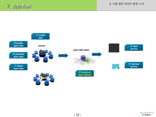 II. 서울 열린 데이터 광장 소개
7. data flow




                  ⑦ rectify
                   data

   ③qualify
   open data        source                                  ⑤ data
                                                            service
                              open data plaza
   ② prioritize
   open data


                                                           ⑥ openapi
   ① select                                                 service
   open data
                                  ④ construct
                                  open dataset
                                    dataset




                              - 12 -
 