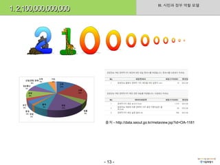 III. 시민과 정부 역할 모델
1. 2,100,000,000,000




                       출처 - http://data.seoul.go.kr/metaview.jsp?id=OA-1181




                       - 13 -
 