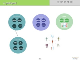 III. 시민과 정부 역할 모델
3. participant



           Government                                     Citizen
                                   Business


         central    local       telecom    portal    community forum
                                                                       2014
                                                                        45
                                venture    soho
          시도         시군구




               seoul city

            data        it
           owner    division


           policy   execution




                                  - 16 -
 
