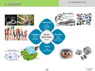 IV. 이렇게 동참해 주세요
3. participate!




                                Consumer
                                    More
                                 use, request,
                                  make app.




                  colleague      Share           Provider
                      More
                   encourage,   More Data              More
                                                     provide,
                    absorbed      in network
                                                 tightly coupling




                                   Owner
                                    More
                                make ecosystem




                                    - 20 -
 