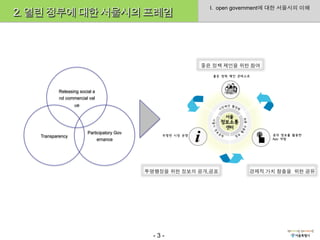 I. open government에 대한 서울시의 이해
2. 열린 정부에 대한 서울시의 프레임



                                                          좋은 정책 제언을 위한 참여




           Releasing social a
           nd commercial val
                  ue




                         Participatory Gov
   Transparency
                                ernance




                                             투명행정을 위한 정보의 공개,공표        경제적 가치 창출을 위한 공유




                                               -3-
 