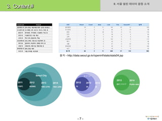 II. 서울 열린 데이터 광장 소개
3. Content #




                                               출처 - http://data.seoul.go.kr/openinf/stats/stats04.jsp




                       Seoul City                                   출연기관

                                                                                               2013      2014
    2011     2012          2013         2014                2012     2013    2014
                                                                                               25개 자치구   Public data
    13(97)   60(960)       100(1,070)   150(1,200)          10       30      45




                                                              -7-
 