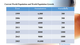 Current World Population and World Population Growth
           ปี ค.ศ.             จานวนประชากร            จานวนเพิ่มขึ้น

           1999                    6,000                   300
           2006                    6500                    300
           2009                    6800                    300
           2011                    7000                    200
           2025                    8000                   1000
           2043                    9000                   1000
           2083                   10,000                  1000
                                                        By Matt Rosenberg,
 