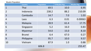 Muslim Population
                    Country      Population           % Muslim Pop.      Muslim Pop.
1                   Thai                       69.5               10.0             6.95
2                   Indonesia                 238.2               88.2           210.09
3                   Cambodia                   14.7                7.0             1.03
4                   Laos                        6.3               0.01          0.00063
5                   Malaysia                   28.9               61.4            17.75
6                   Singapore                   5.2               16.0             0.83
7                   Myanmar                    54.0               15.0             8.10
8                   Brunei                      6.4               67.0             0.27
9                   Philippine                 95.7               10.0             9.57
10                  Vietnam                    87.9                1.0             0.88
                                 606.8                                           255.47
 