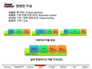 경영진 구성
    신승호: 총 책임 / Project planning
    이경우: 기획 진행 인원 관리 / Business contact
    이시연: 기획 / 제휴 업체 관리 / Issue hunting
    손진식: 기획 / Viral




                           기본적인 역할 분담




                      실제 경영에서의 역할 구조(5인)


Summary   사업배경/목적   사업구상    경영진   수익실현    재무정보   전망   위험요소
 