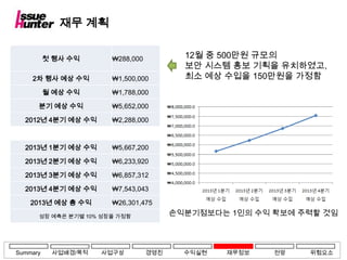 재무 계획

          첫 행사 수익      ₩288,000           12월 중 500만원 규모의
                                          보안 시스템 홍보 기획을 유치하였고,
    2차 행사 예상 수익        ₩1,500,000         최소 예상 수입을 150만원을 가정함
          월 예상 수익      ₩1,788,000

      분기 예상 수익         ₩5,652,000

  2012년 4분기 예상 수익      ₩2,288,000



  2013년 1분기 예상 수익      ₩5,667,200

  2013년 2분기 예상 수익      ₩6,233,920

  2013년 3분기 예상 수익      ₩6,857,312

  2013년 4분기 예상 수익      ₩7,543,043

    2013년 예상 총 수익      ₩26,301,475
      성장 예측은 분기별 10% 성장을 가정함            손익분기점보다는 1인의 수익 확보에 주력할 것임




Summary    사업배경/목적   사업구상         경영진     수익실현   재무정보   전망   위험요소
 