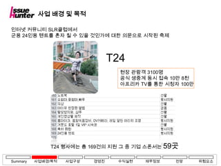 사업 배경 및 목적

인터넷 커뮤니티 SLR클럽에서
군용 24인용 텐트를 혼자 칠 수 있을 것인가에 대한 의문으로 시작된 축제



                                 T24
                                   현장 관람객 3100명
                                   공식 생중계 동시 접속 10만 8천
                                   아프리카 TV를 통한 시청자 100만




               T24 행사에는 총 169건의 지원 그 중 기업 스폰서는 59곳

Summary   사업배경/목적   사업구상   경영진    수익실현   재무정보     전망      위험요소
 
