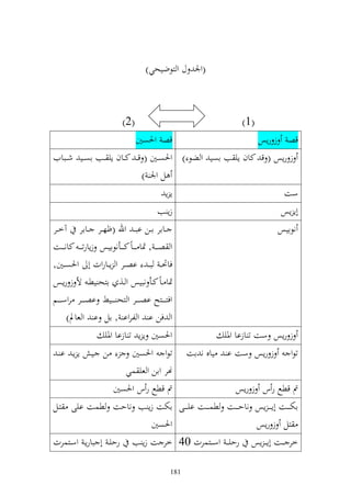 ‫(وٛن ؿ و زظضيحي)‬



                              ‫(2)‬                                        ‫(1)‬
                                    ‫قص وٜنصٌن‬                                  ‫قص ز رإس‬
‫ز رإس ( ق كاف إي ب اصي و ضظ ) وٜنصػػٌن ( ق ػ كػػاف إي ػػب اصػػي شػػبايف‬
                              ‫ل وٛن )‬
                                                 ‫إإ‬                                  ‫ست‬
                                             ‫زإ ب‬                                   ‫أإ إس‬
‫ػػاار اػػن اب ػ وهلل (ؤهػػر ػػاار آخػػر‬                                            ‫نظايس‬
‫و ص ػ ػ , ٕنا ػ ػاً ك ػ ػػأنظايس زإارت ػ ػ كان ػ ػػت‬
‫فآن ػ ب ػ اصػػر و إػػاروت أ وٜنص ػػٌن,‬
‫ٕنا ػاً كػػأ نبيس و ػػ, ازح يطػ أل ز رإػػس‬
‫وفز ػ ػػزه اص ػ ػػر و زح ػ ػػين اص ػ ػػر روس ػ ػػم‬
       ‫و فن ا و لروا , ال ا و عاد)‬
                      ‫وٜنصٌن إ إ ت ازاا وٞني‬                        ‫ز رإس ست ت ازاا وٞني‬
  ‫ن ػي إ إػ ا ػ‬                 ‫تظو وٜنصٌن‬               ‫ياق ن ات‬   ‫ز رإس ست ا‬         ‫تظو‬
                               ‫هنر وان و عي سي‬
                          ‫مت قطحل ر س وٜنصٌن‬                           ‫مت قطحل ر س ز رإس‬
‫اخت ػ ػػت أإػ ػ ػ إس ناح ػ ػػت طس ػ ػػت اي ػ ػػى اختت زإ ب ناحت طست ايى زػل‬
                     ‫وٜنصٌن‬                            ‫زل ز رإس‬
‫رحيػ أ بارإػ وسػزسرت‬              ‫رحيػ ػ وس ػػزسرت 04 خر ت زإ ب‬            ‫خر ػػت أإػ ػ إس‬

                                                   ‫181‬
 